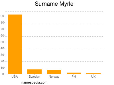 Surname Myrle