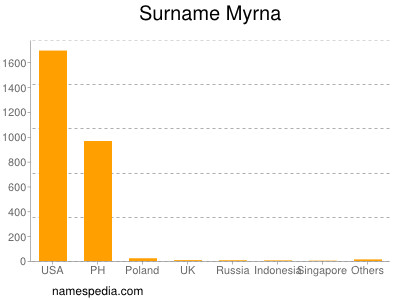 nom Myrna