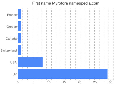 Given name Myrofora