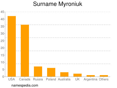 Surname Myroniuk