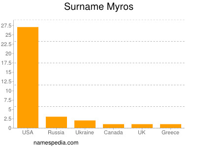 Surname Myros