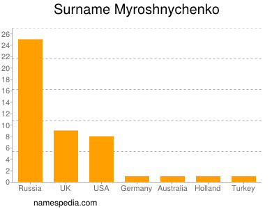 Familiennamen Myroshnychenko