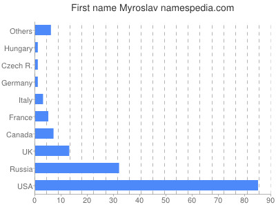 Given name Myroslav
