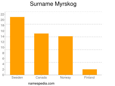 Surname Myrskog