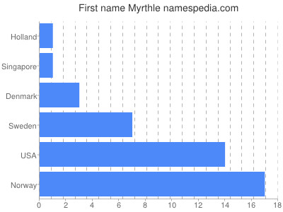 Given name Myrthle