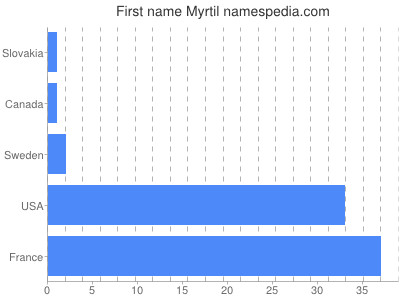 Given name Myrtil