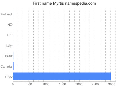 Given name Myrtis