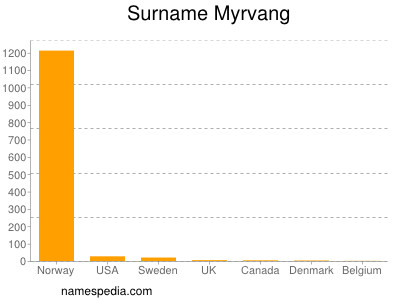 Surname Myrvang