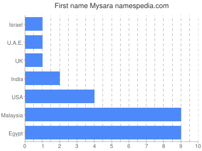 Given name Mysara