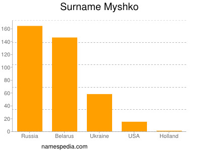 Surname Myshko