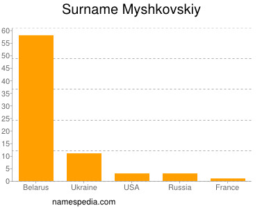 Surname Myshkovskiy