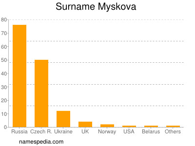 Surname Myskova