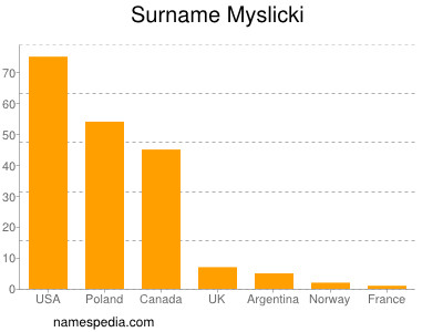Surname Myslicki