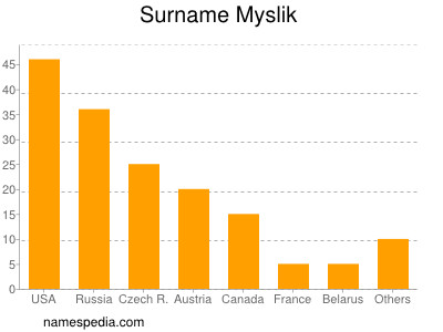 Surname Myslik