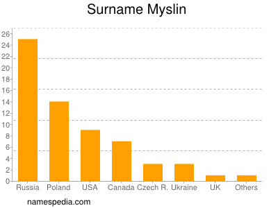 Surname Myslin