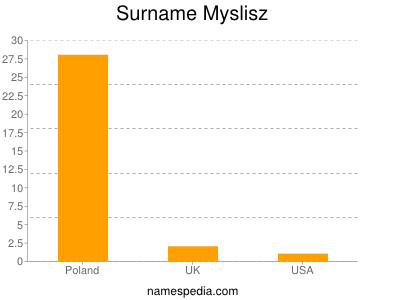 Surname Myslisz
