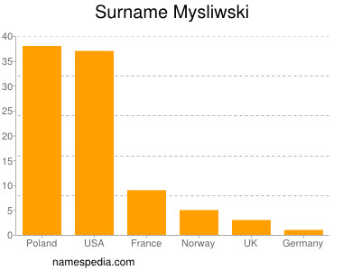 Surname Mysliwski