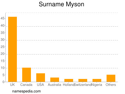 Surname Myson