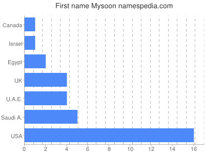 Given name Mysoon