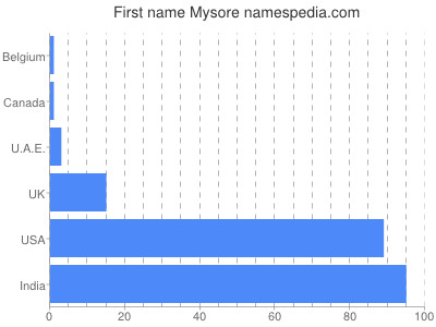 Given name Mysore