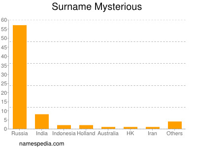 Surname Mysterious