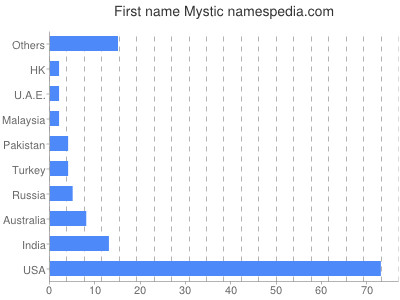 Given name Mystic