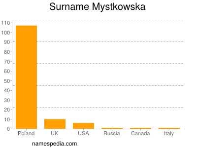 Surname Mystkowska