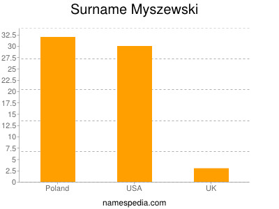 Surname Myszewski