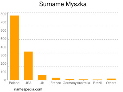 Surname Myszka