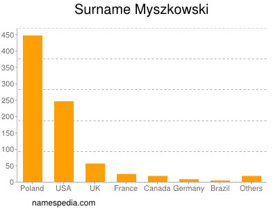 Surname Myszkowski