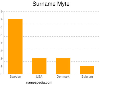 Surname Myte