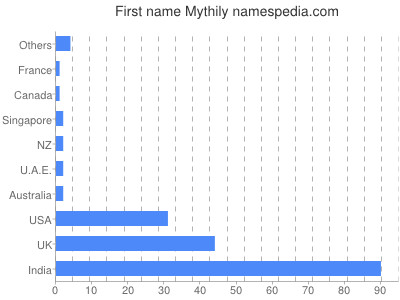 Given name Mythily