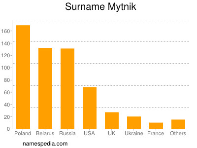 Surname Mytnik