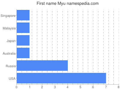 Given name Myu