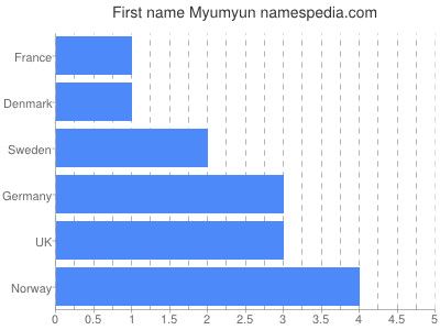 Vornamen Myumyun