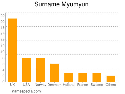 Familiennamen Myumyun
