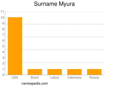 Familiennamen Myura