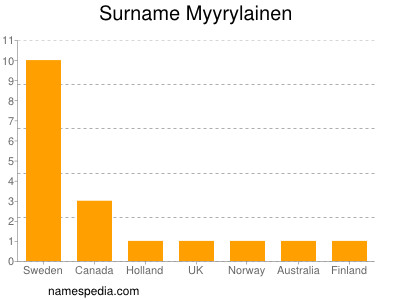 nom Myyrylainen
