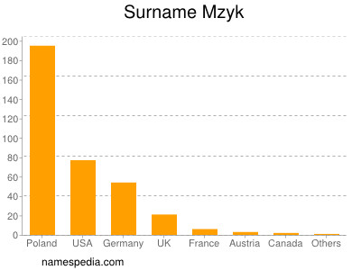 Surname Mzyk