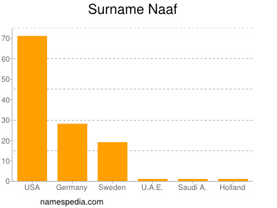 Surname Naaf