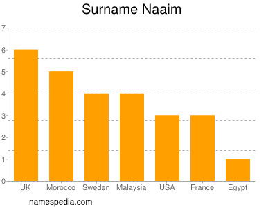 Surname Naaim