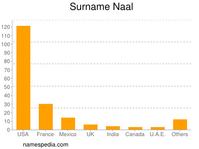 Surname Naal