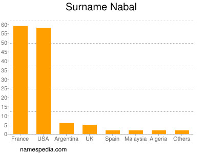 Surname Nabal