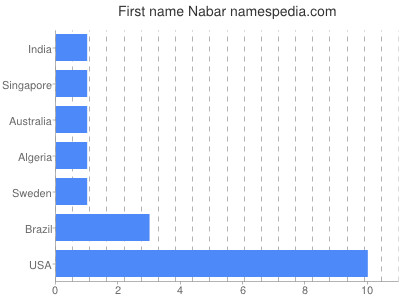 Given name Nabar