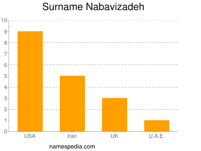 Surname Nabavizadeh