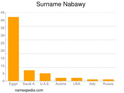 Surname Nabawy