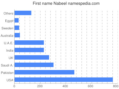 prenom Nabeel