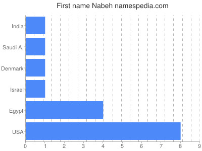 Vornamen Nabeh