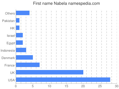 Given name Nabela