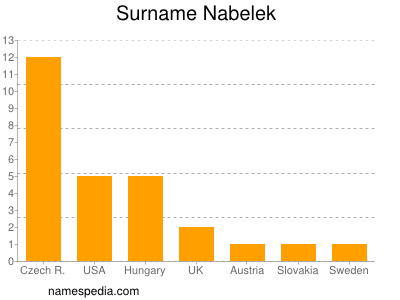 Surname Nabelek